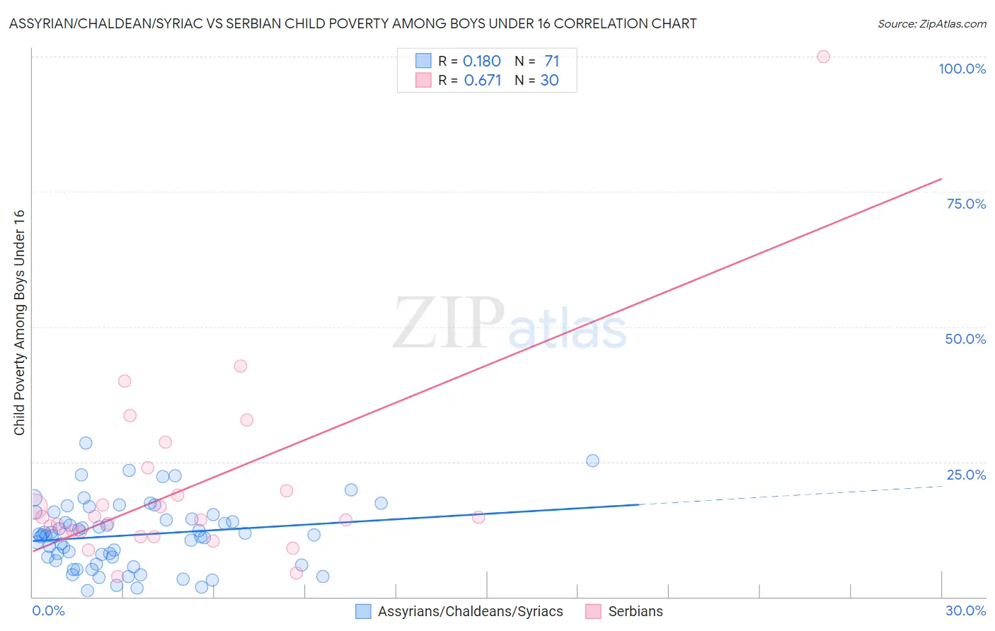 Assyrian/Chaldean/Syriac vs Serbian Child Poverty Among Boys Under 16