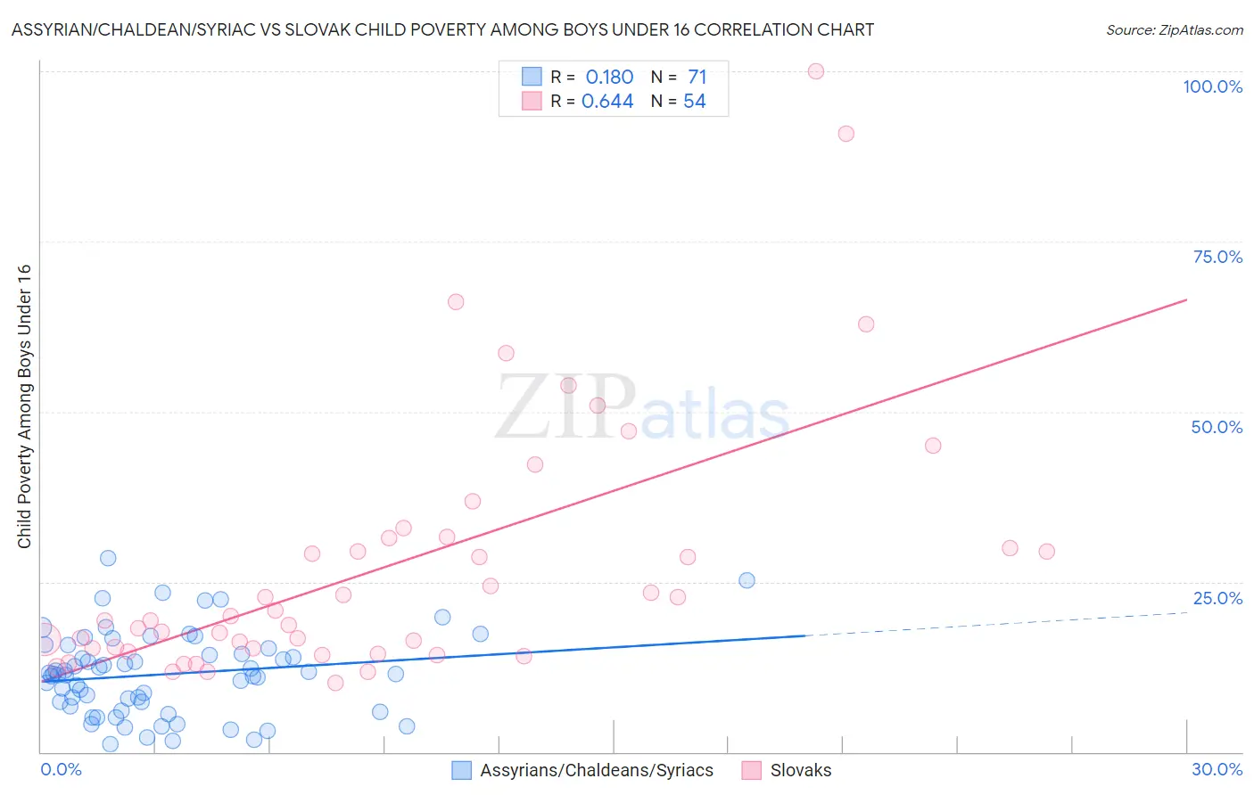 Assyrian/Chaldean/Syriac vs Slovak Child Poverty Among Boys Under 16