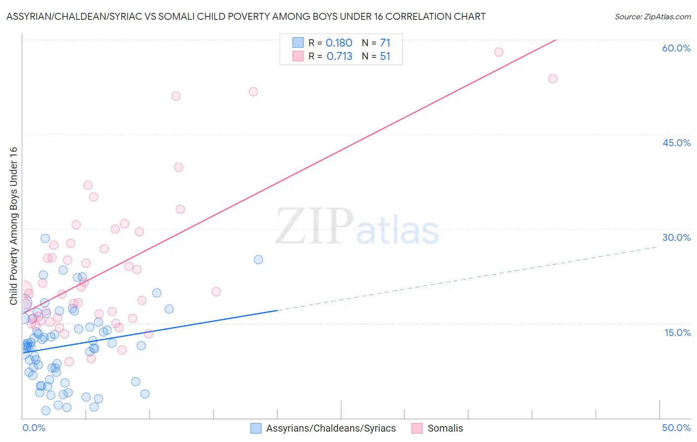 Assyrian/Chaldean/Syriac vs Somali Child Poverty Among Boys Under 16