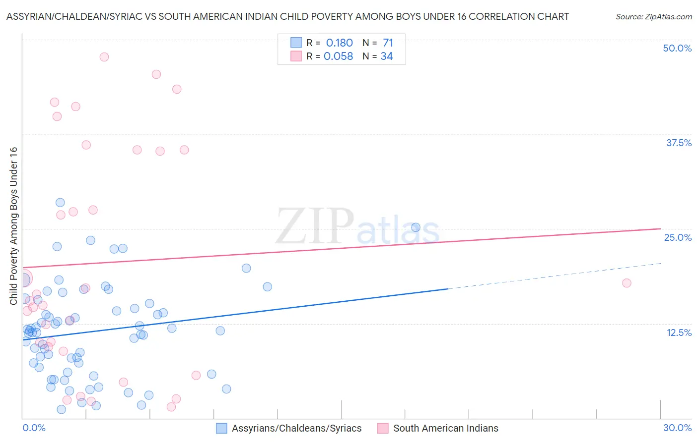 Assyrian/Chaldean/Syriac vs South American Indian Child Poverty Among Boys Under 16