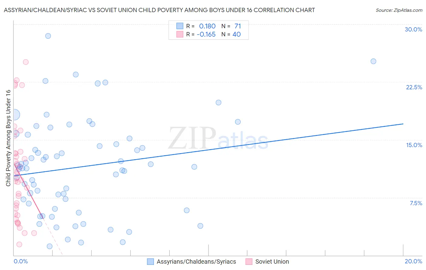 Assyrian/Chaldean/Syriac vs Soviet Union Child Poverty Among Boys Under 16