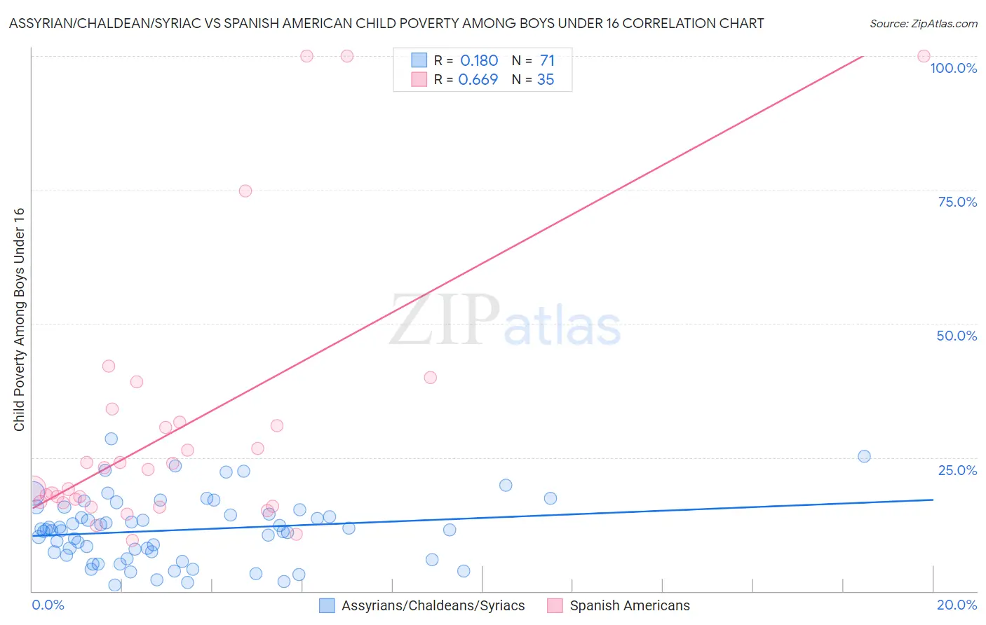 Assyrian/Chaldean/Syriac vs Spanish American Child Poverty Among Boys Under 16