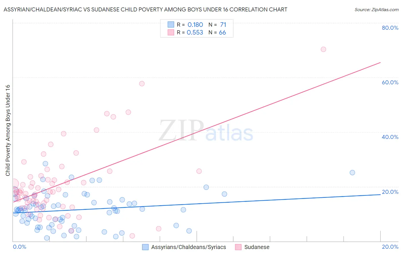 Assyrian/Chaldean/Syriac vs Sudanese Child Poverty Among Boys Under 16