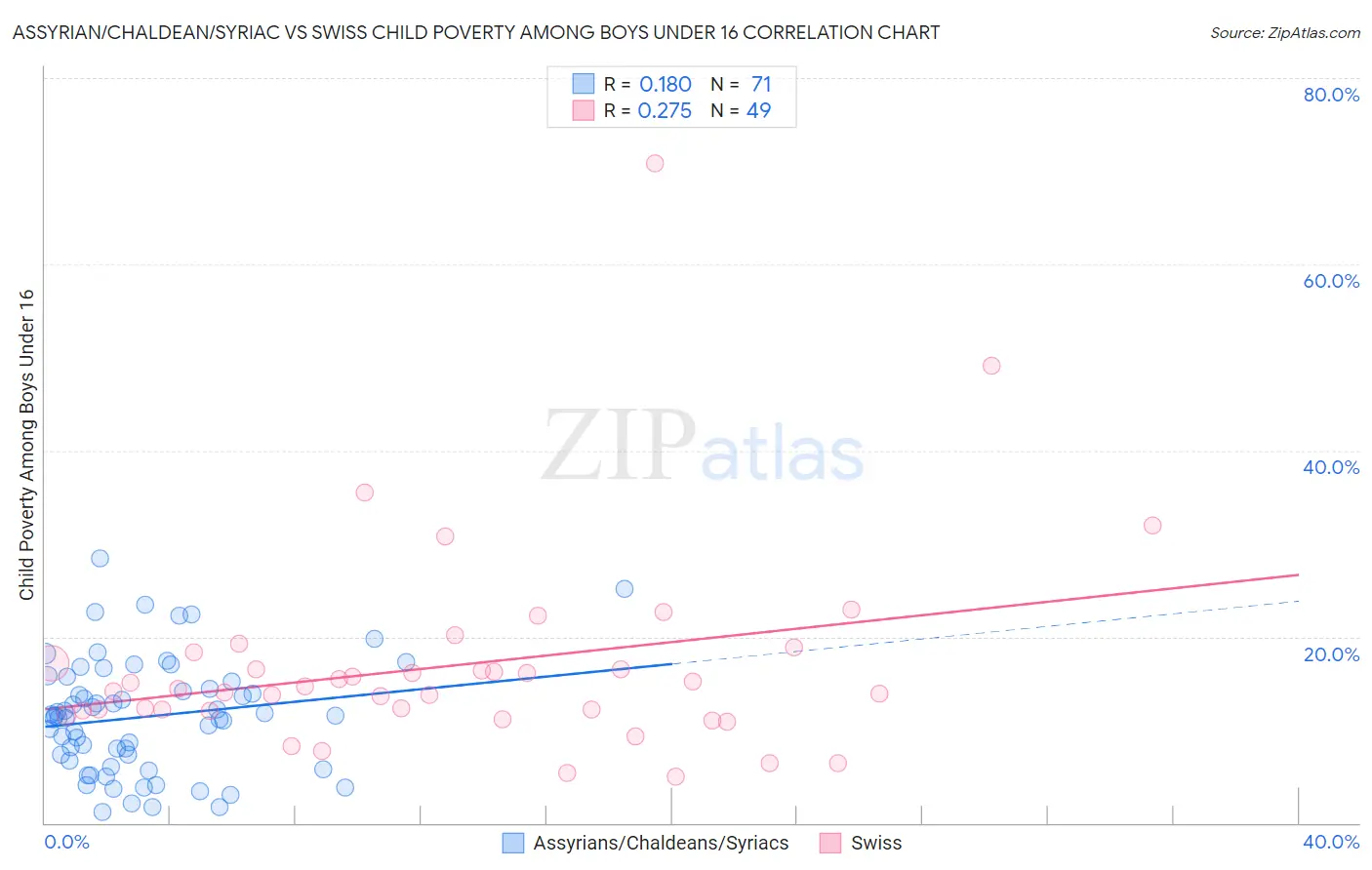 Assyrian/Chaldean/Syriac vs Swiss Child Poverty Among Boys Under 16