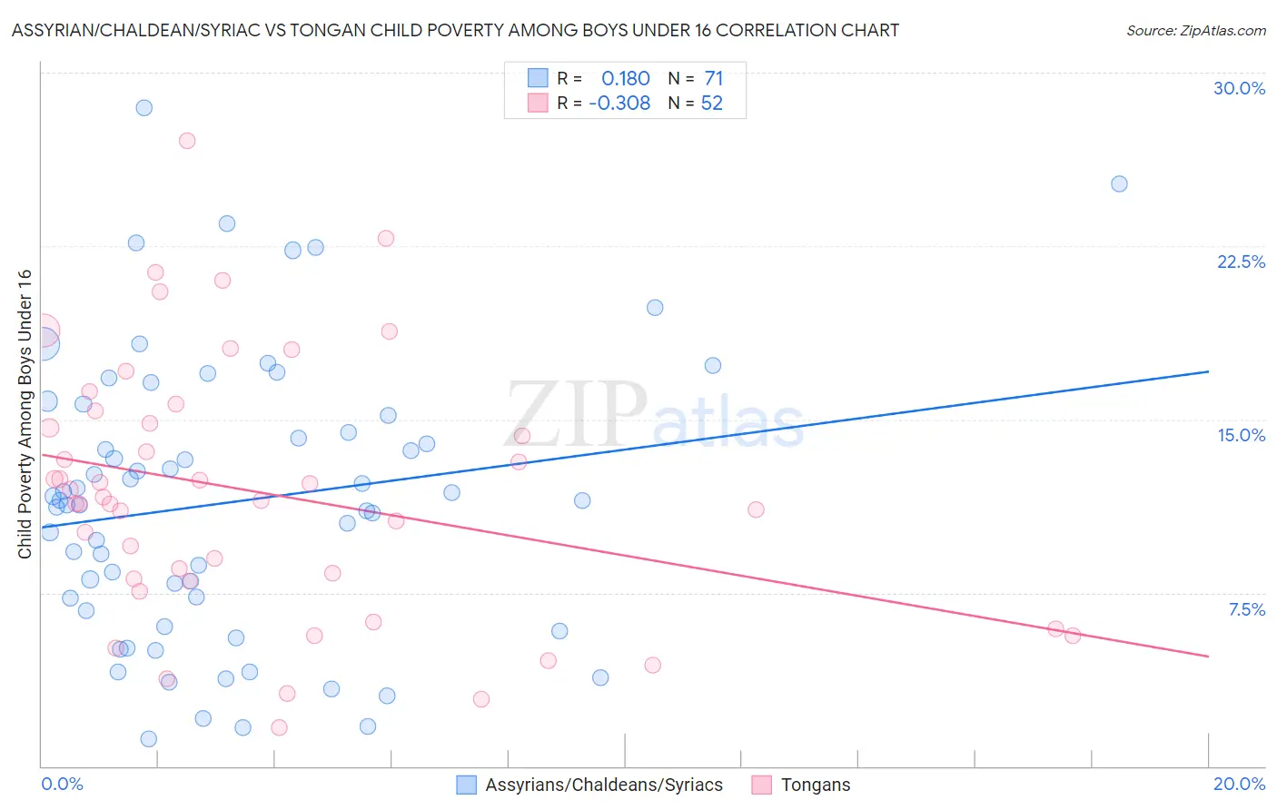 Assyrian/Chaldean/Syriac vs Tongan Child Poverty Among Boys Under 16