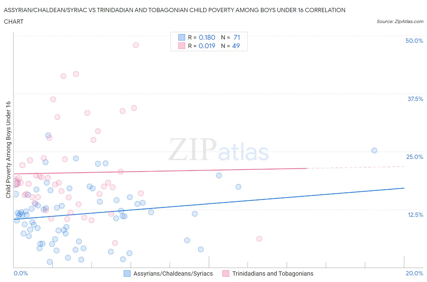 Assyrian/Chaldean/Syriac vs Trinidadian and Tobagonian Child Poverty Among Boys Under 16