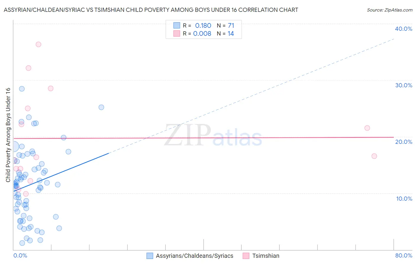 Assyrian/Chaldean/Syriac vs Tsimshian Child Poverty Among Boys Under 16