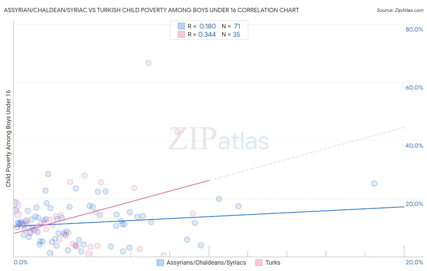 Assyrian/Chaldean/Syriac vs Turkish Child Poverty Among Boys Under 16