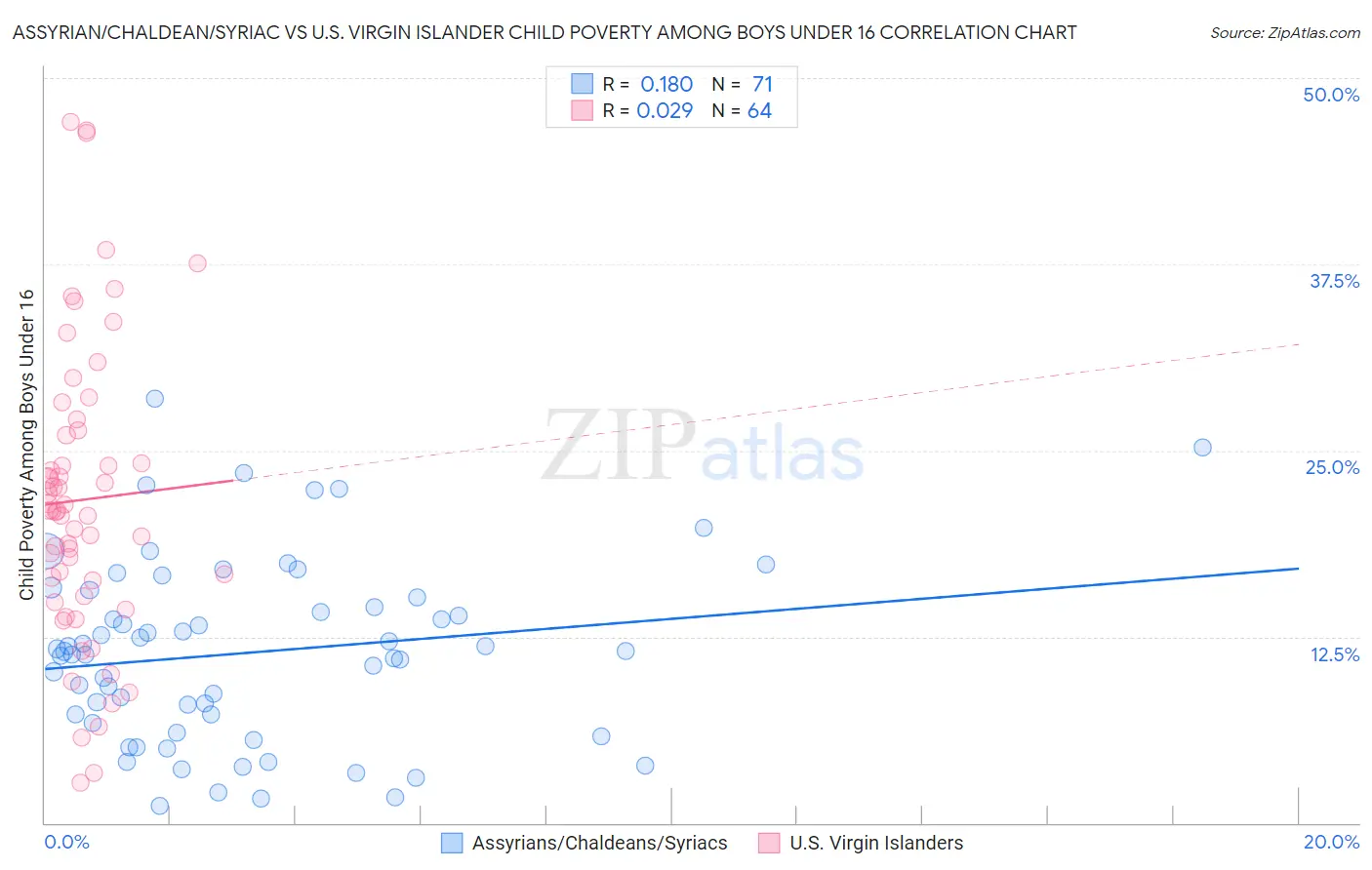 Assyrian/Chaldean/Syriac vs U.S. Virgin Islander Child Poverty Among Boys Under 16