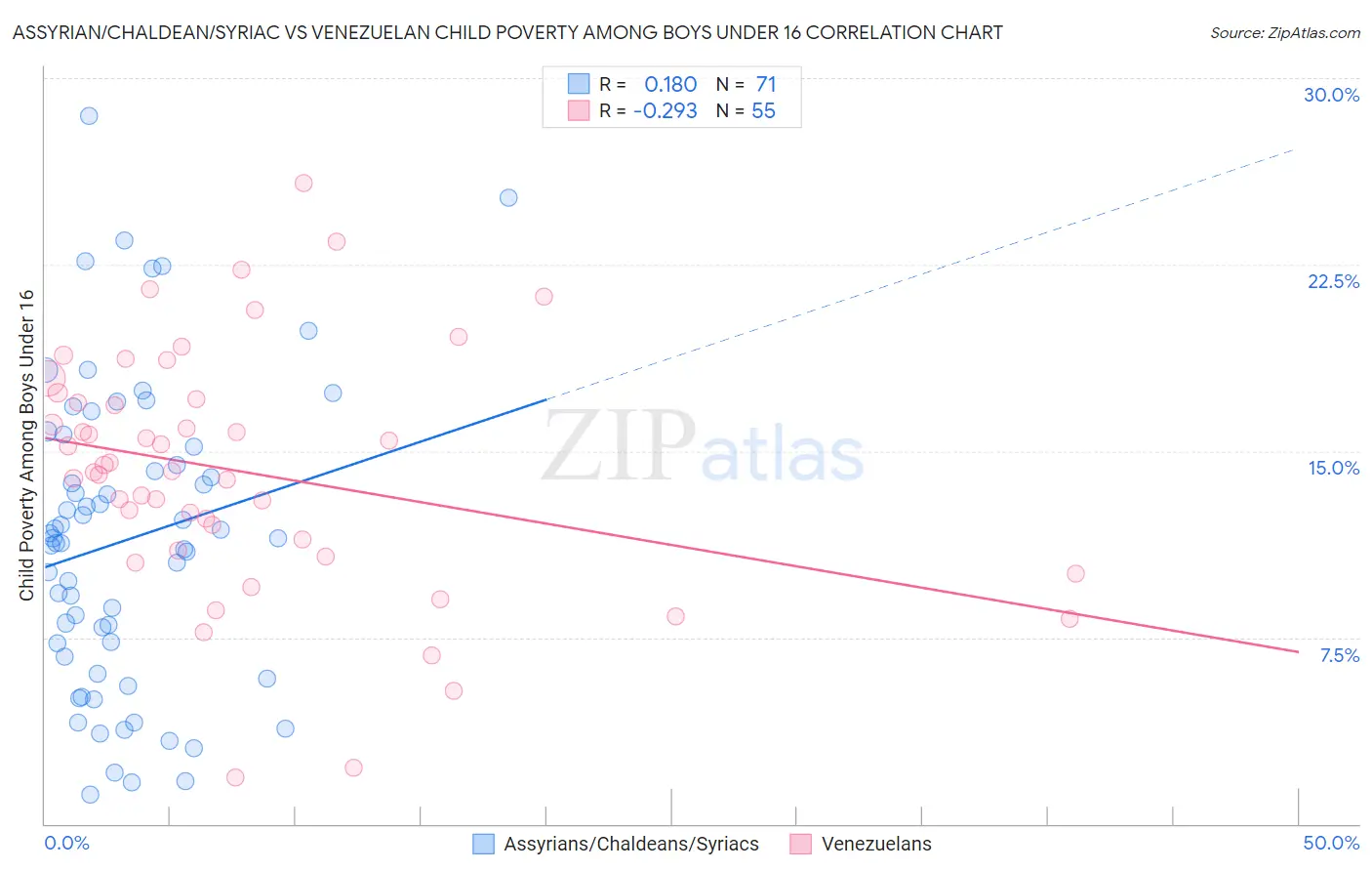 Assyrian/Chaldean/Syriac vs Venezuelan Child Poverty Among Boys Under 16