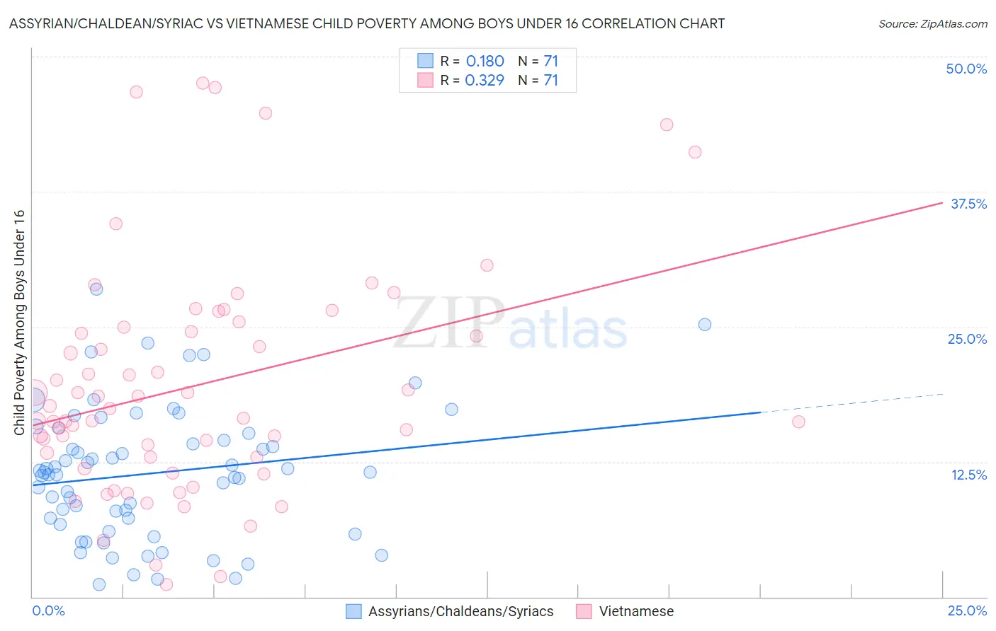 Assyrian/Chaldean/Syriac vs Vietnamese Child Poverty Among Boys Under 16
