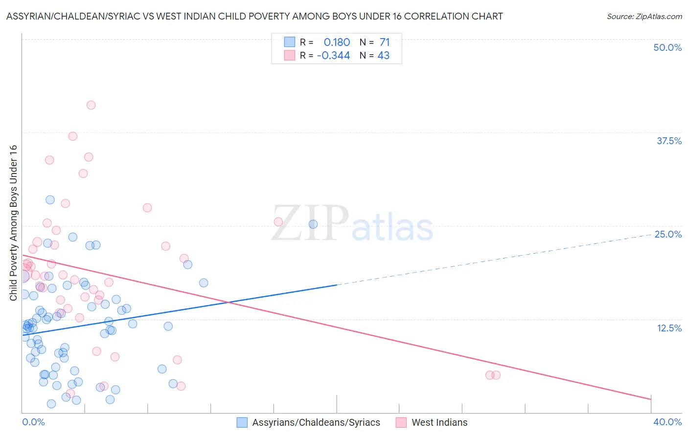 Assyrian/Chaldean/Syriac vs West Indian Child Poverty Among Boys Under 16