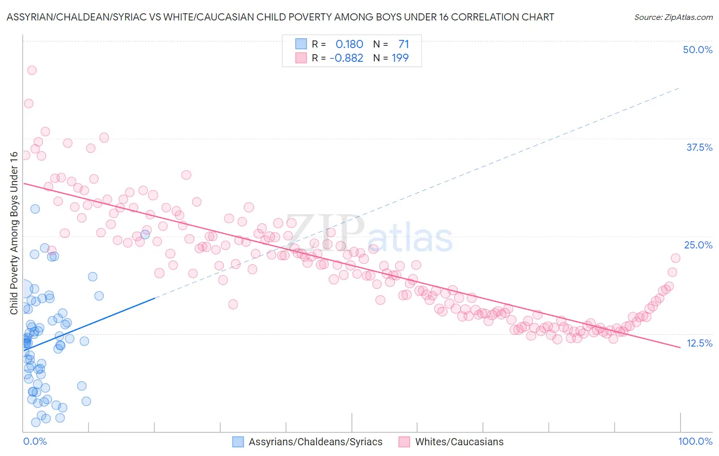 Assyrian/Chaldean/Syriac vs White/Caucasian Child Poverty Among Boys Under 16