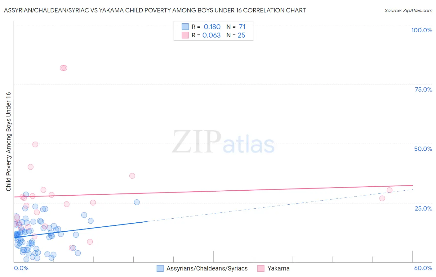 Assyrian/Chaldean/Syriac vs Yakama Child Poverty Among Boys Under 16