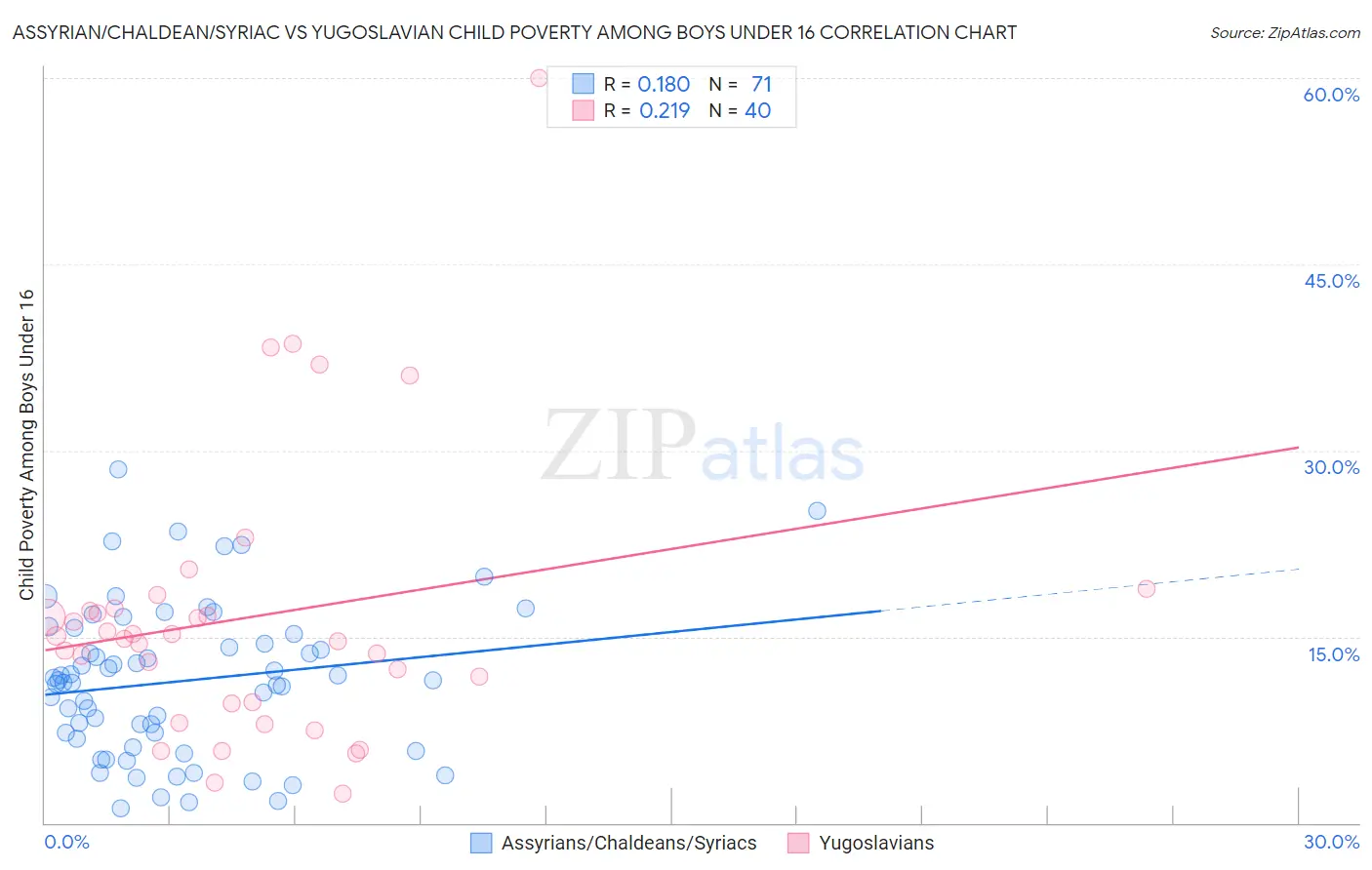 Assyrian/Chaldean/Syriac vs Yugoslavian Child Poverty Among Boys Under 16