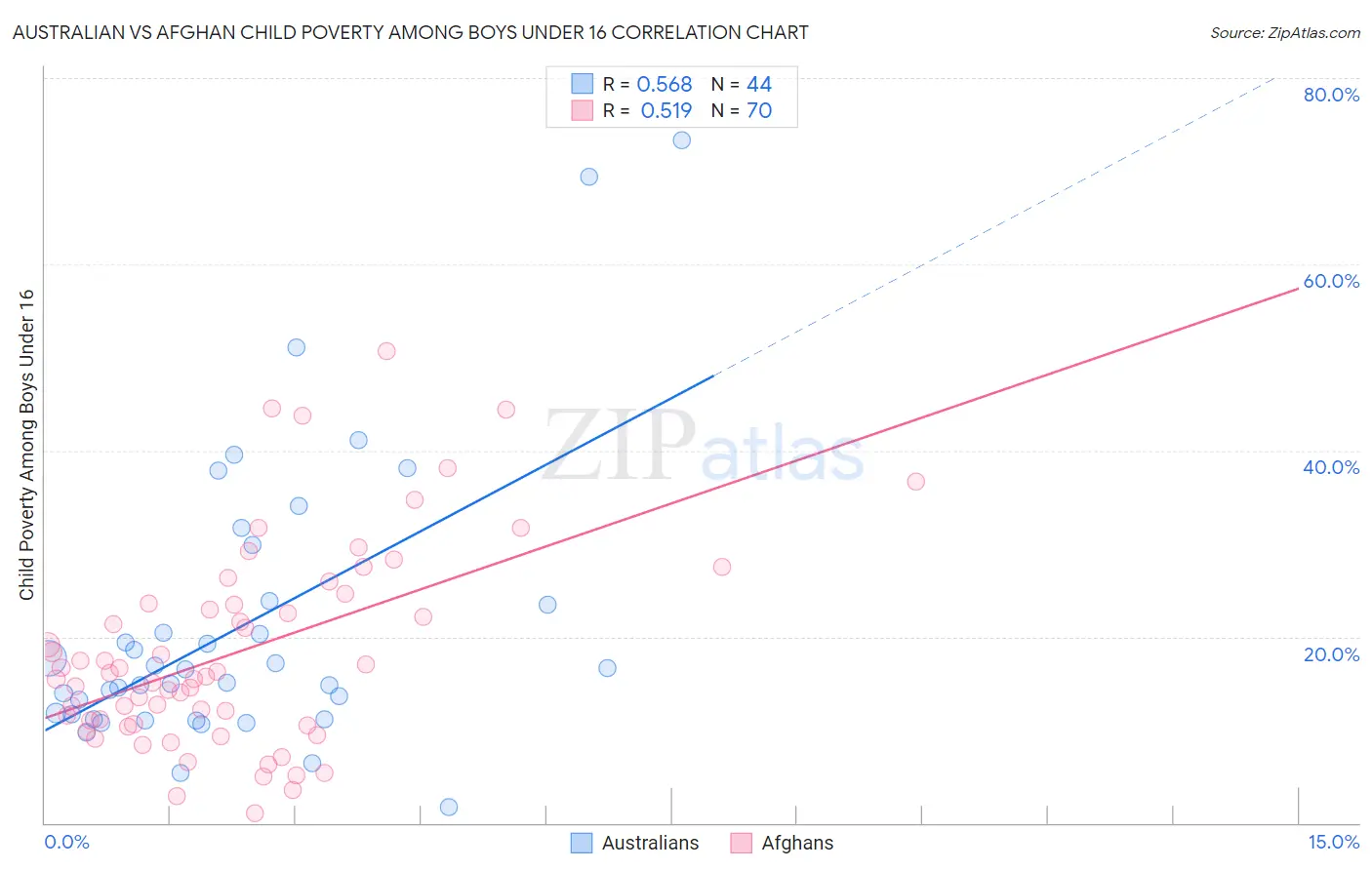 Australian vs Afghan Child Poverty Among Boys Under 16