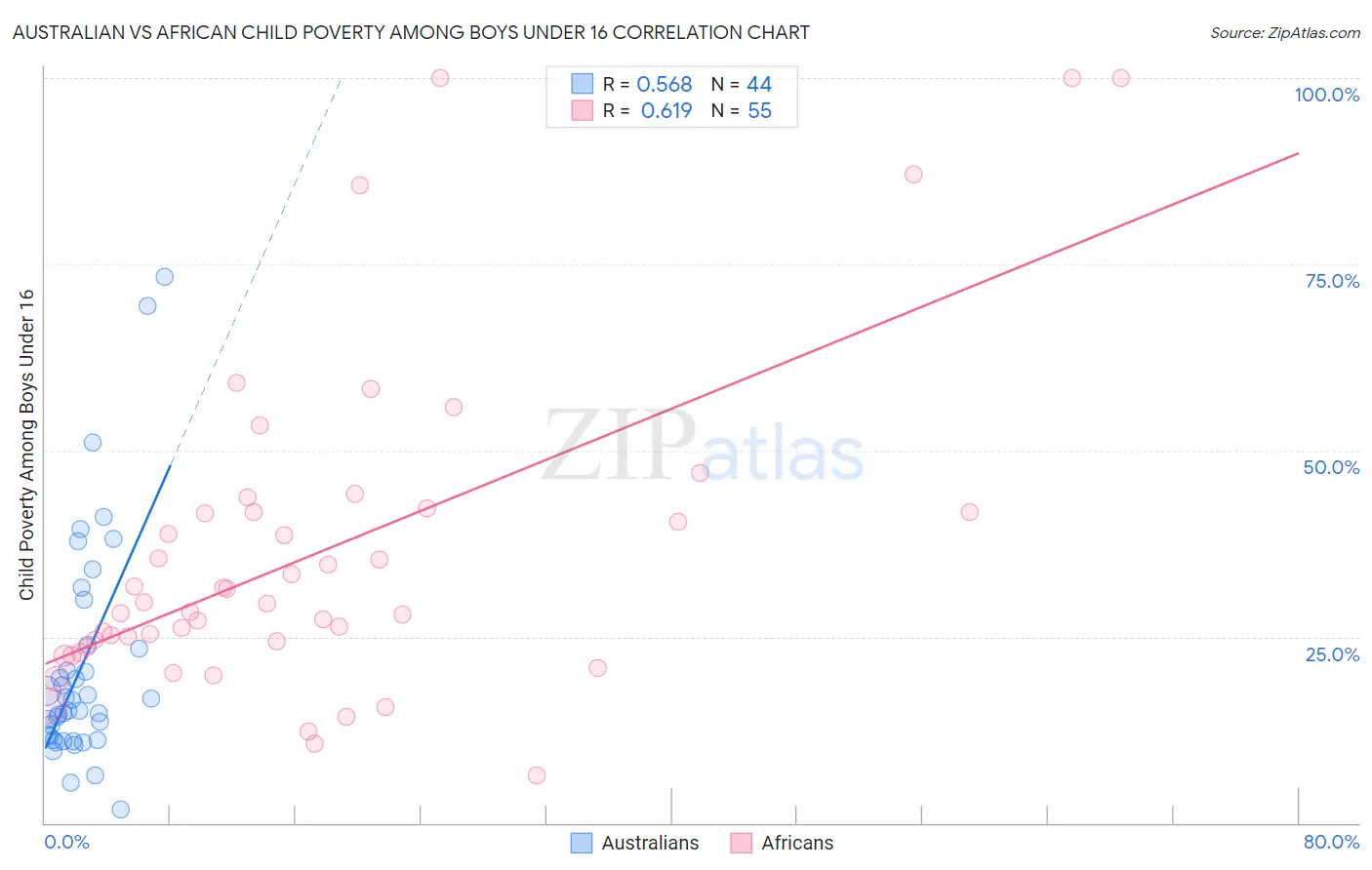 Australian vs African Child Poverty Among Boys Under 16