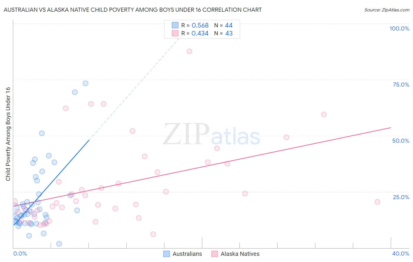 Australian vs Alaska Native Child Poverty Among Boys Under 16