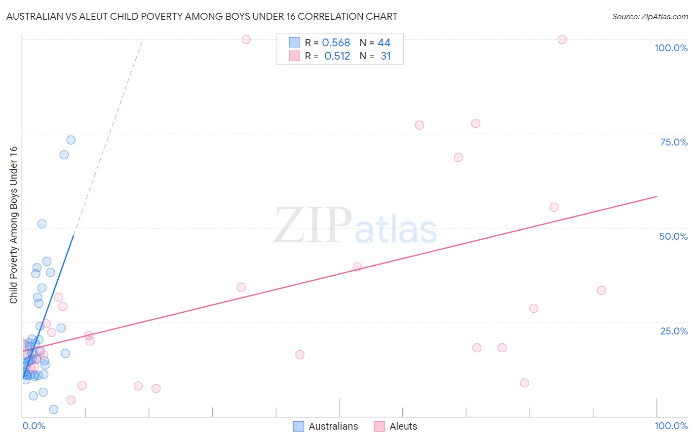 Australian vs Aleut Child Poverty Among Boys Under 16