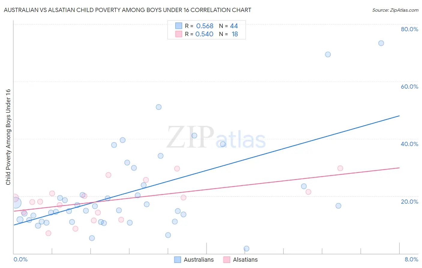 Australian vs Alsatian Child Poverty Among Boys Under 16