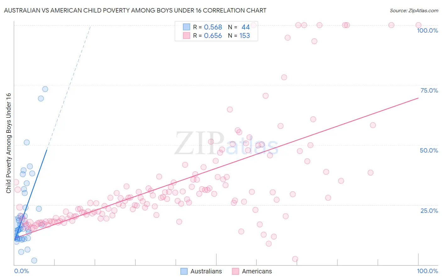 Australian vs American Child Poverty Among Boys Under 16