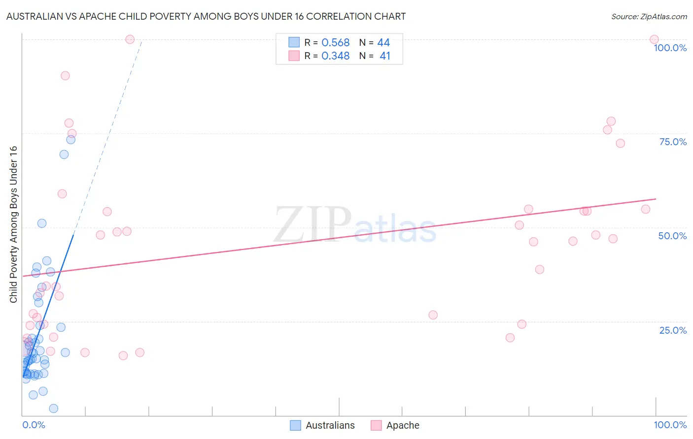 Australian vs Apache Child Poverty Among Boys Under 16