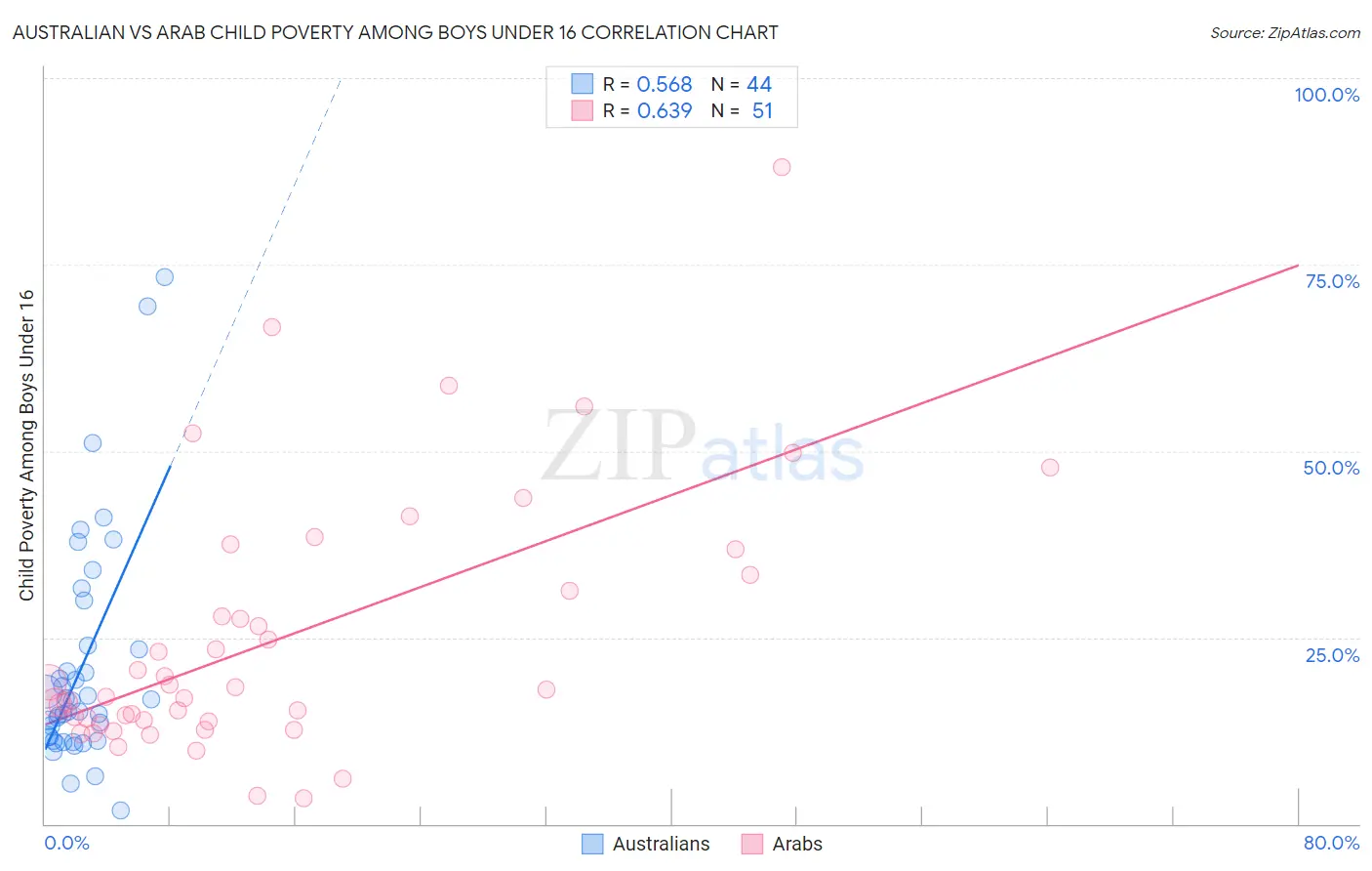 Australian vs Arab Child Poverty Among Boys Under 16