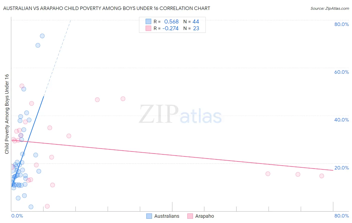 Australian vs Arapaho Child Poverty Among Boys Under 16
