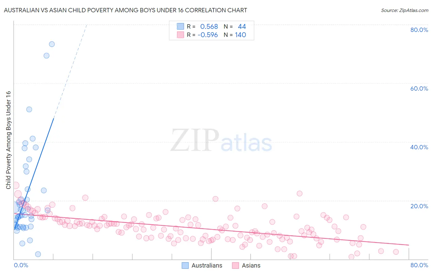 Australian vs Asian Child Poverty Among Boys Under 16
