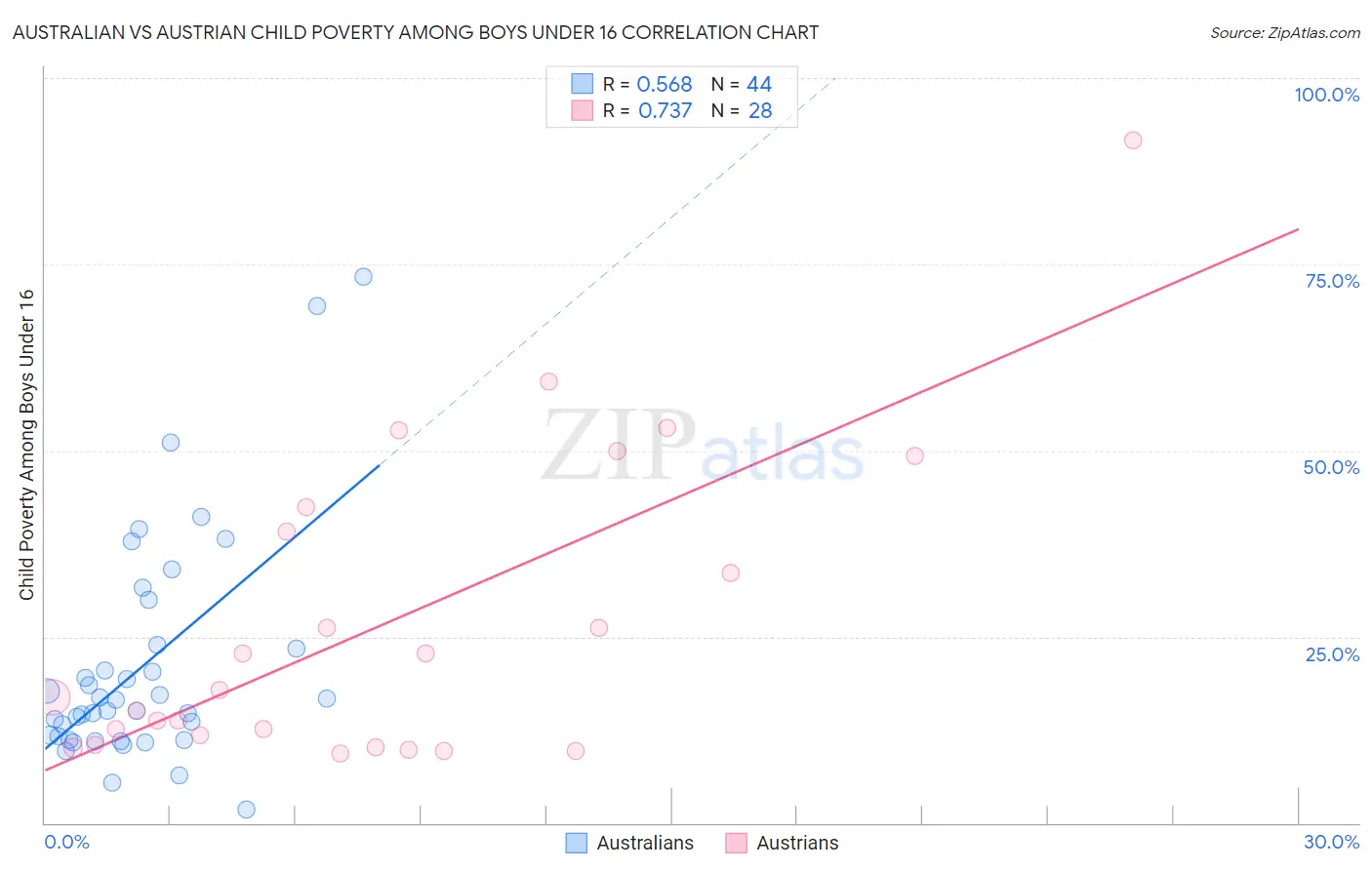 Australian vs Austrian Child Poverty Among Boys Under 16