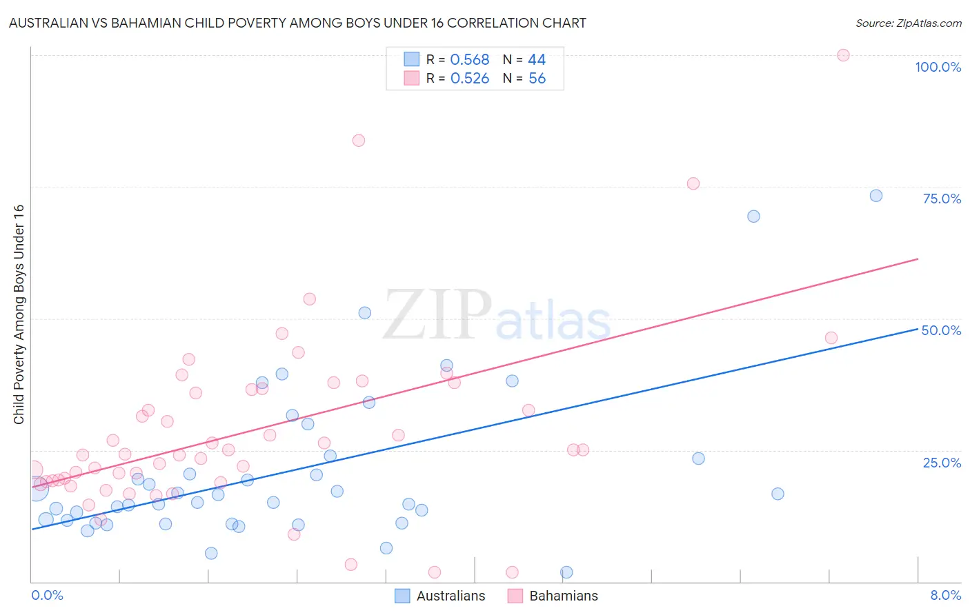 Australian vs Bahamian Child Poverty Among Boys Under 16