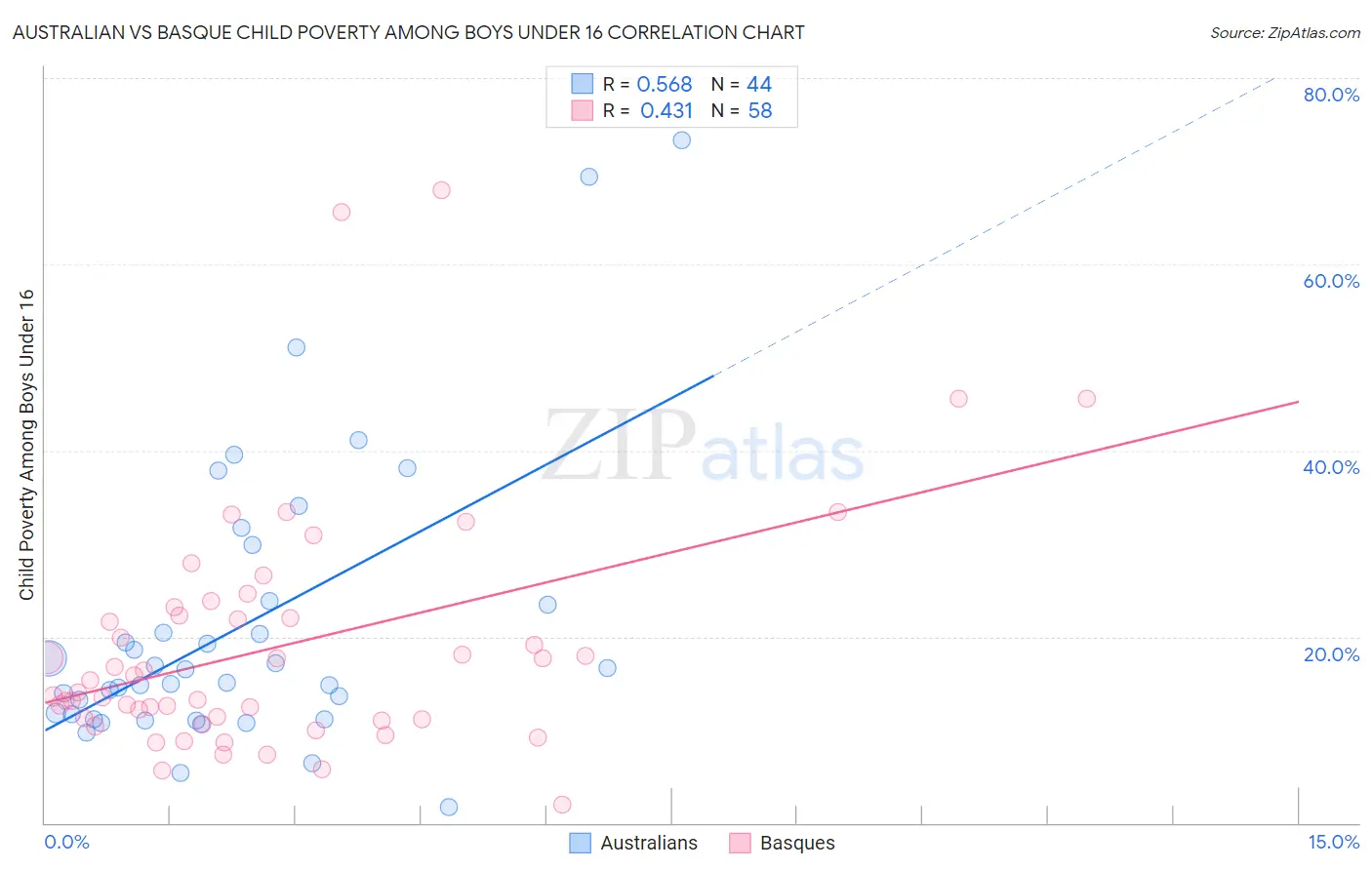 Australian vs Basque Child Poverty Among Boys Under 16