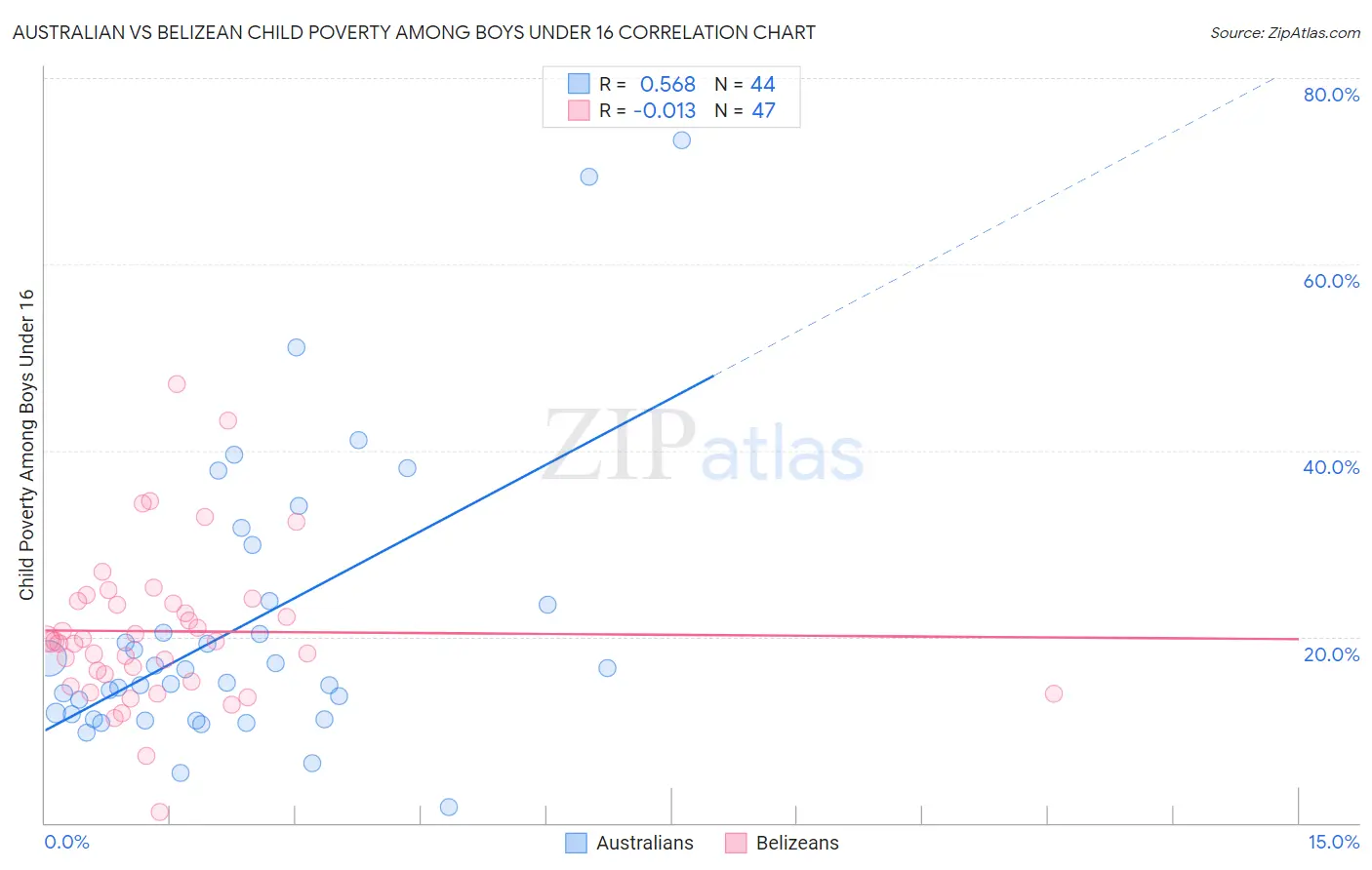 Australian vs Belizean Child Poverty Among Boys Under 16
