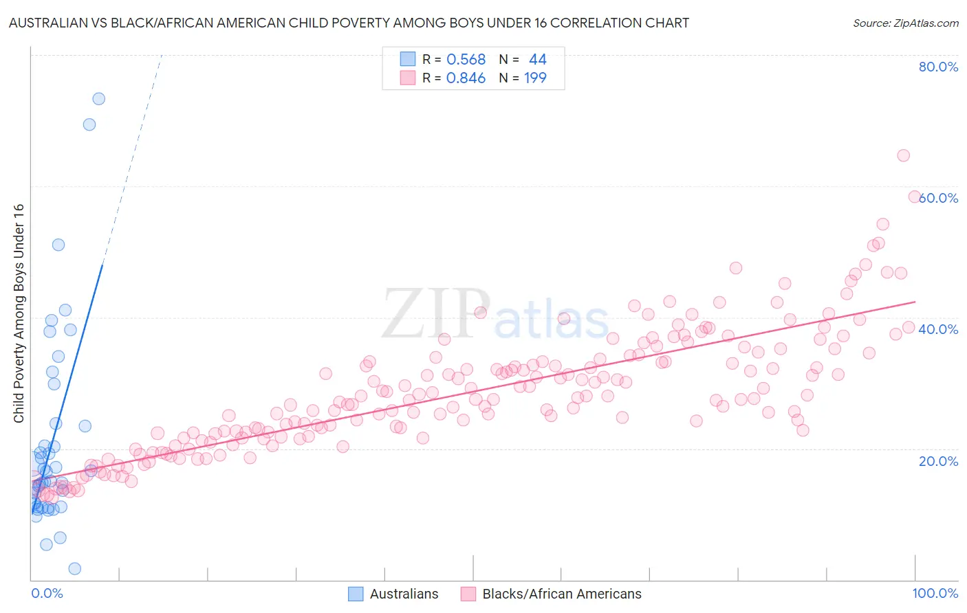 Australian vs Black/African American Child Poverty Among Boys Under 16