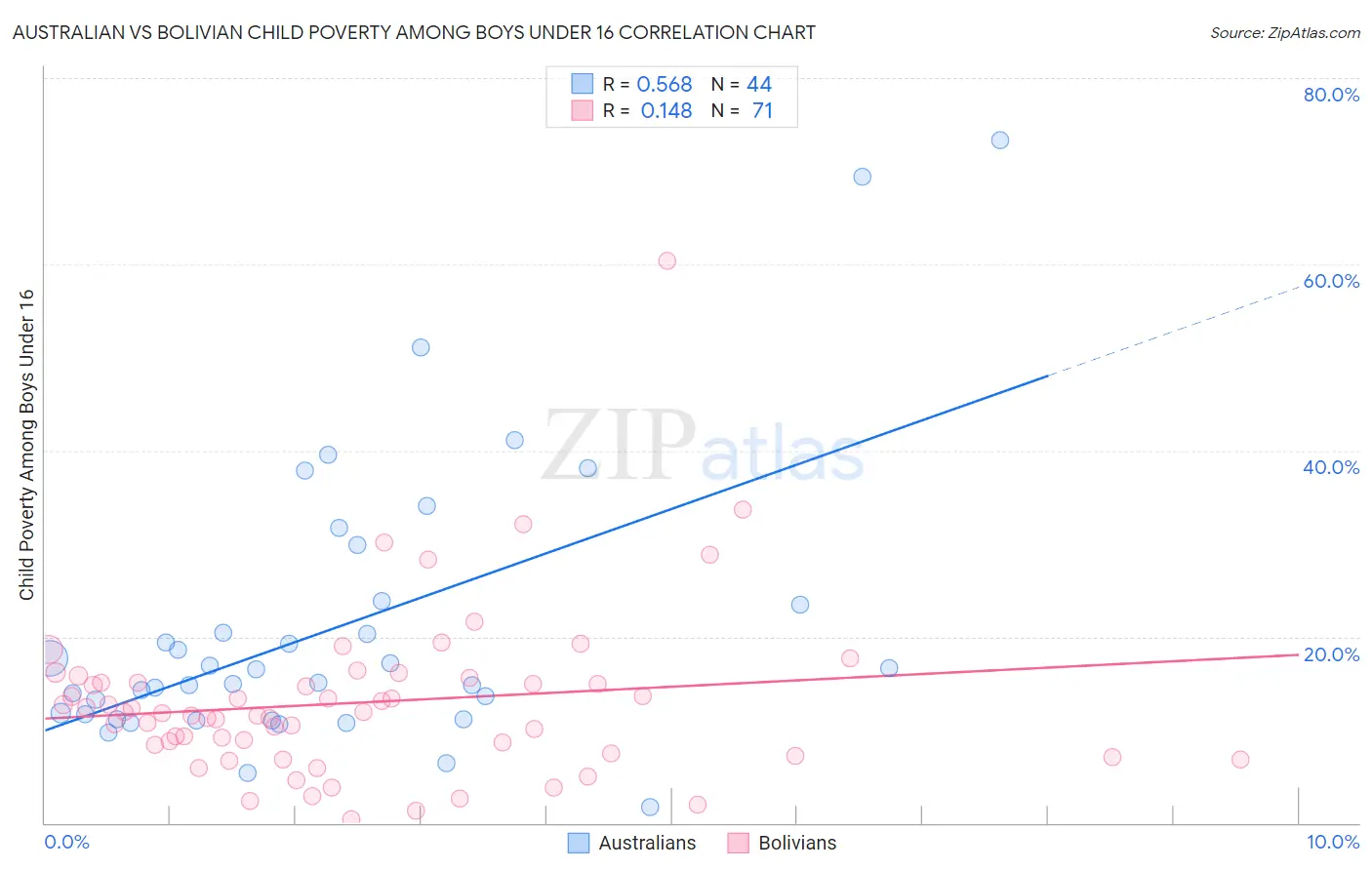 Australian vs Bolivian Child Poverty Among Boys Under 16
