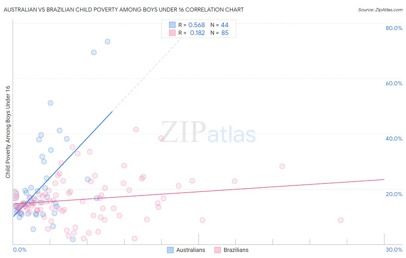 Australian vs Brazilian Child Poverty Among Boys Under 16
