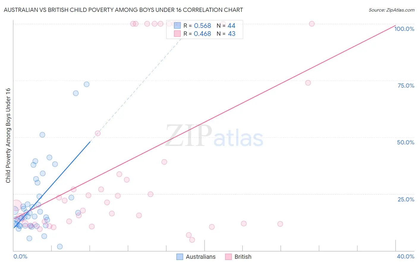 Australian vs British Child Poverty Among Boys Under 16