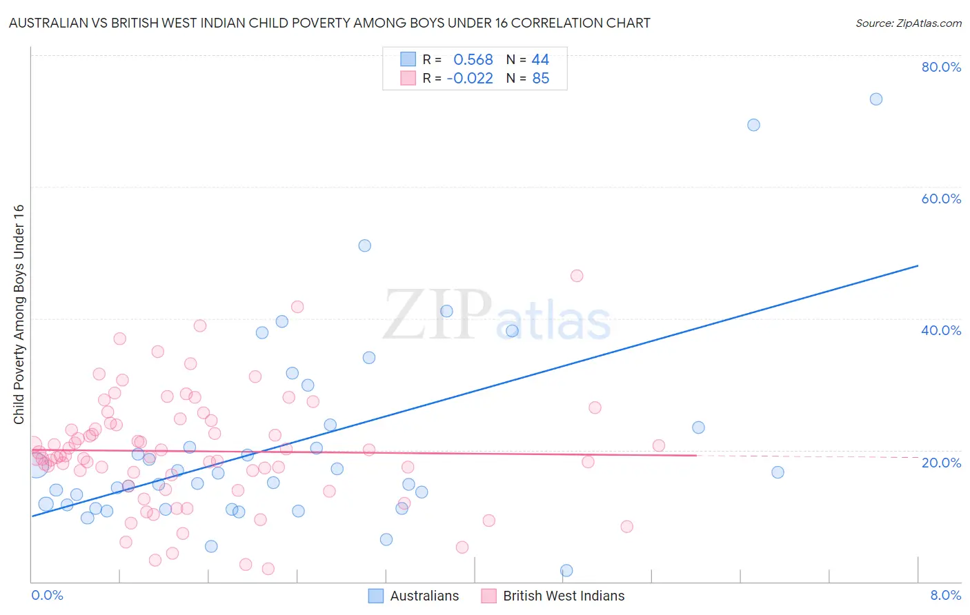 Australian vs British West Indian Child Poverty Among Boys Under 16