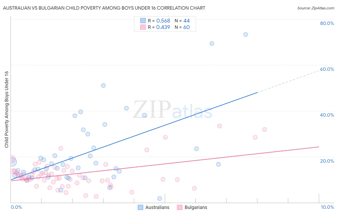 Australian vs Bulgarian Child Poverty Among Boys Under 16