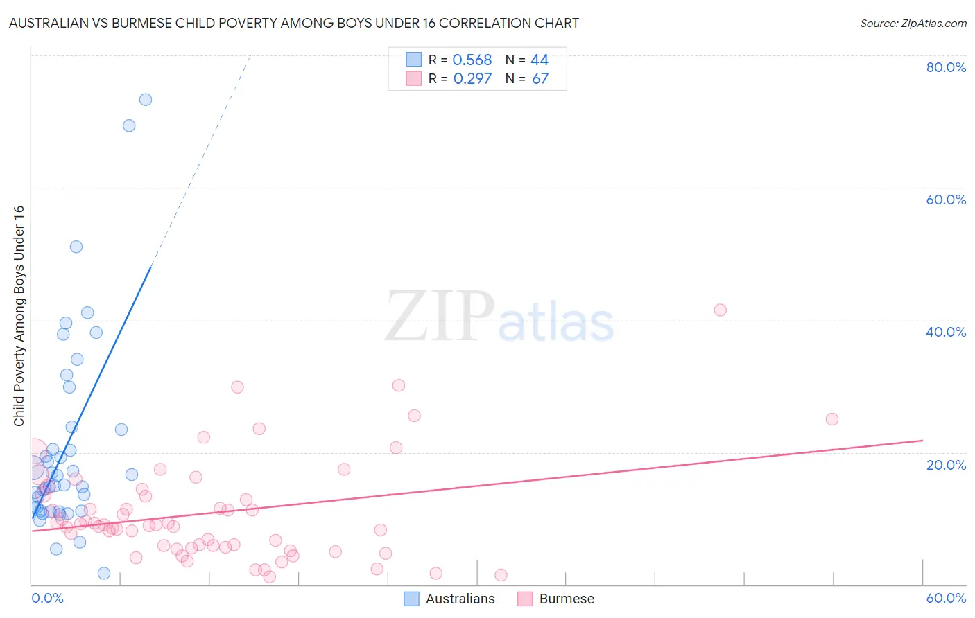 Australian vs Burmese Child Poverty Among Boys Under 16