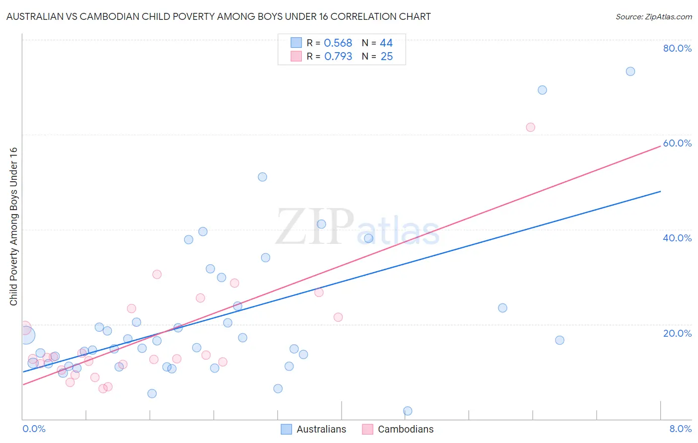 Australian vs Cambodian Child Poverty Among Boys Under 16