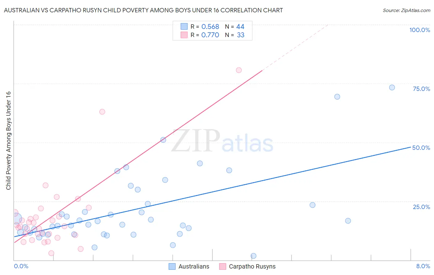 Australian vs Carpatho Rusyn Child Poverty Among Boys Under 16