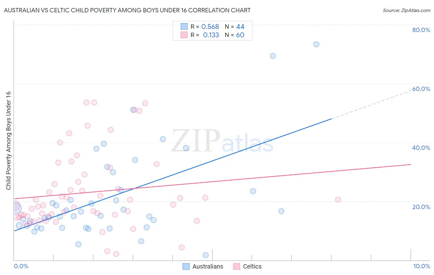 Australian vs Celtic Child Poverty Among Boys Under 16
