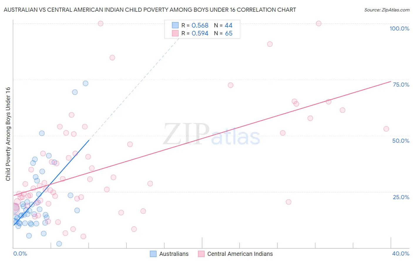 Australian vs Central American Indian Child Poverty Among Boys Under 16