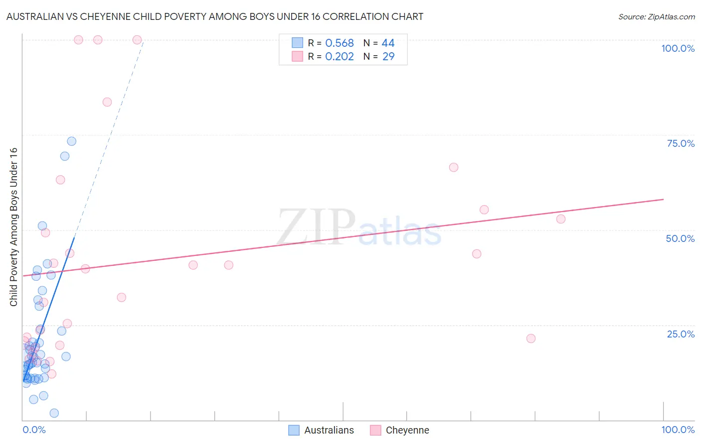 Australian vs Cheyenne Child Poverty Among Boys Under 16