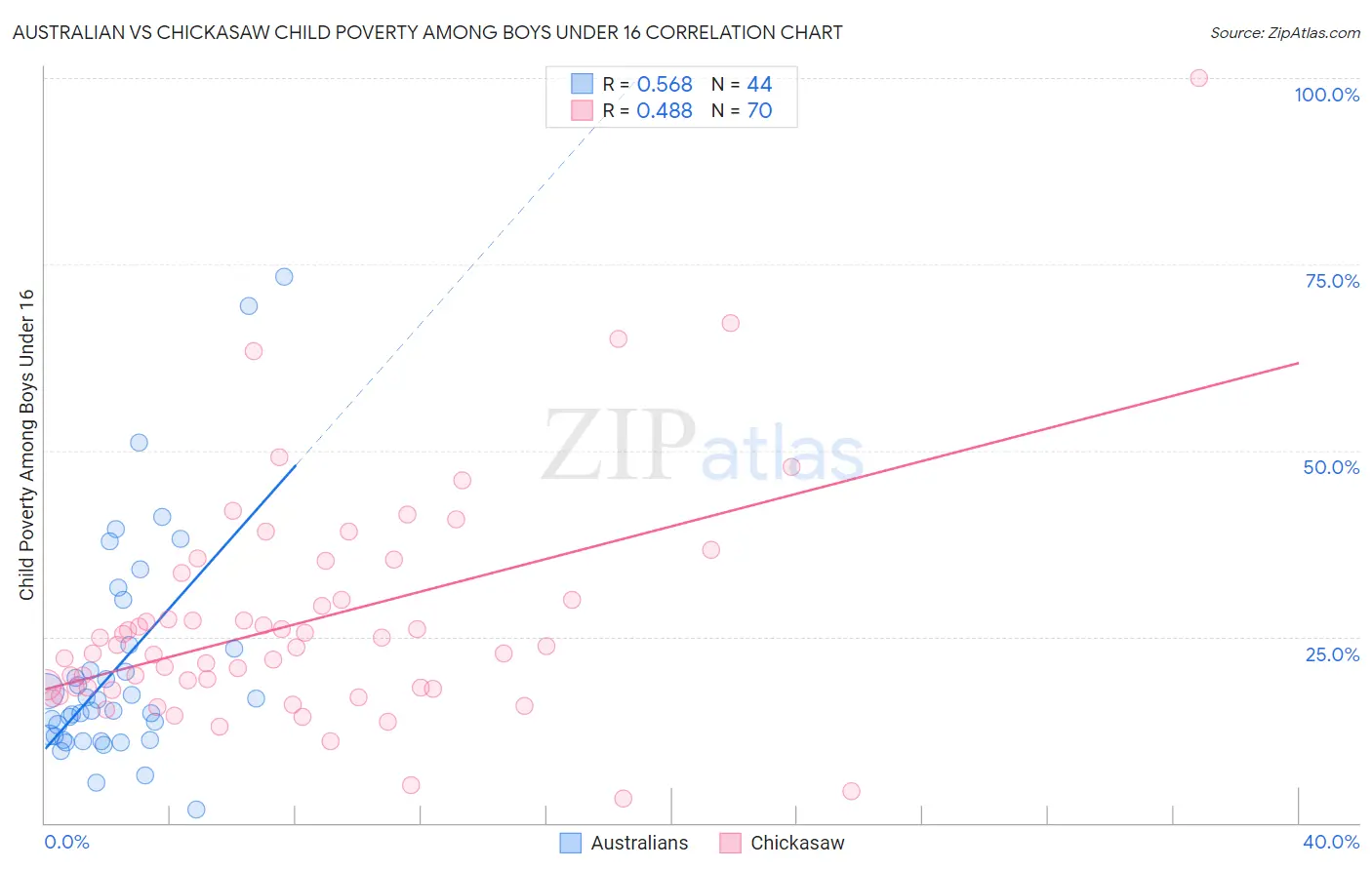 Australian vs Chickasaw Child Poverty Among Boys Under 16