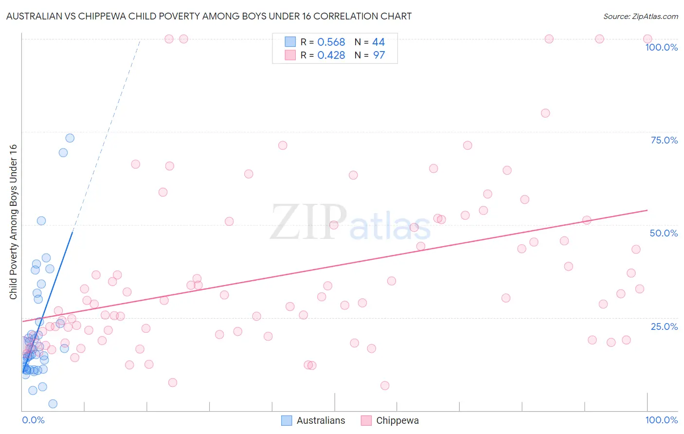 Australian vs Chippewa Child Poverty Among Boys Under 16