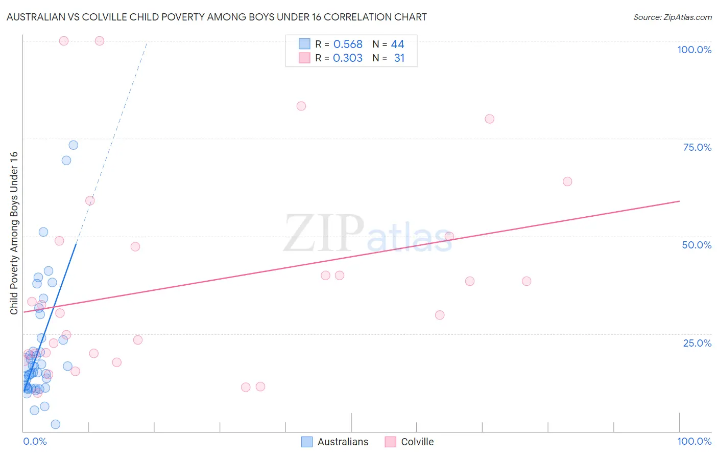 Australian vs Colville Child Poverty Among Boys Under 16