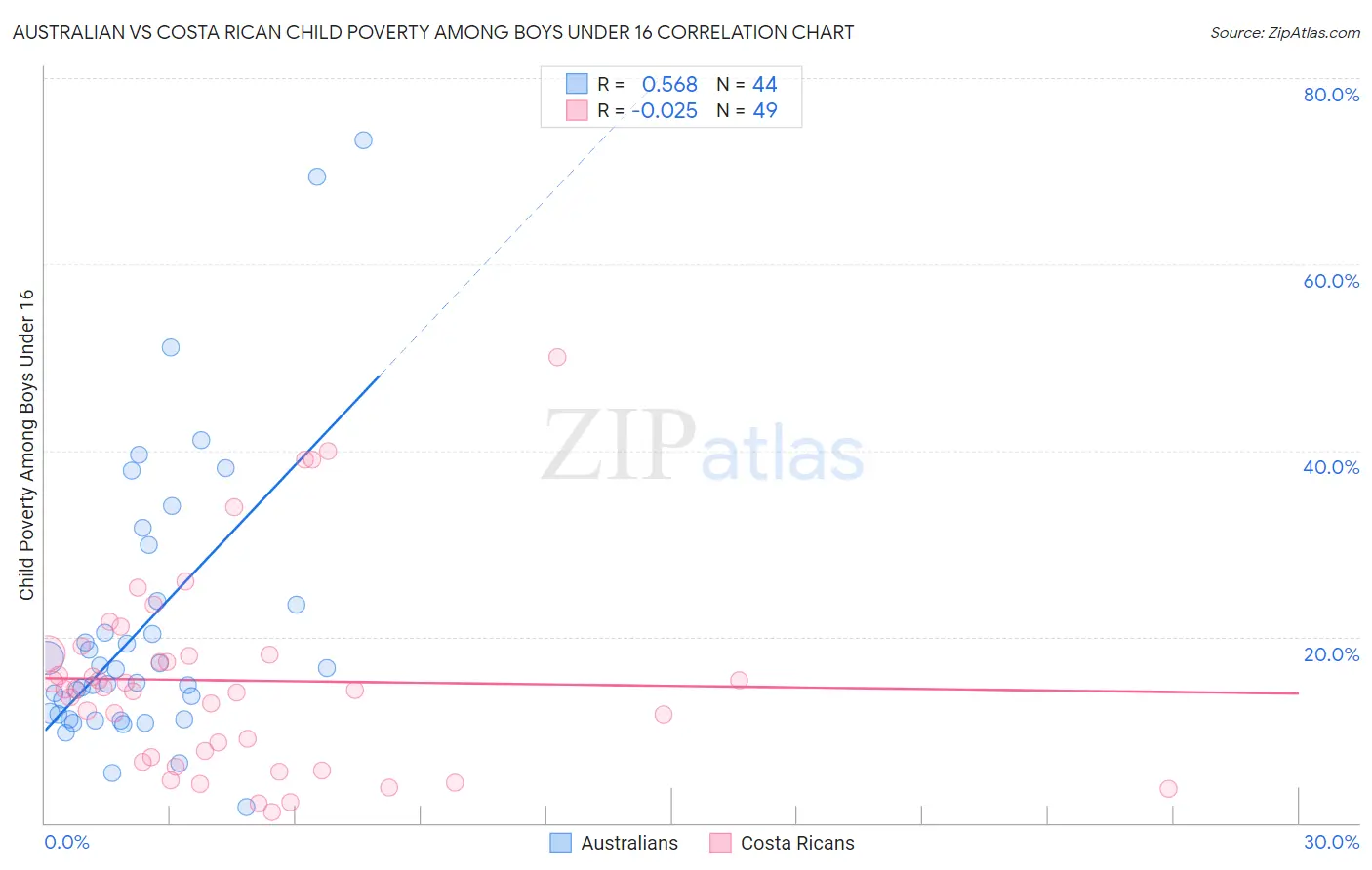 Australian vs Costa Rican Child Poverty Among Boys Under 16