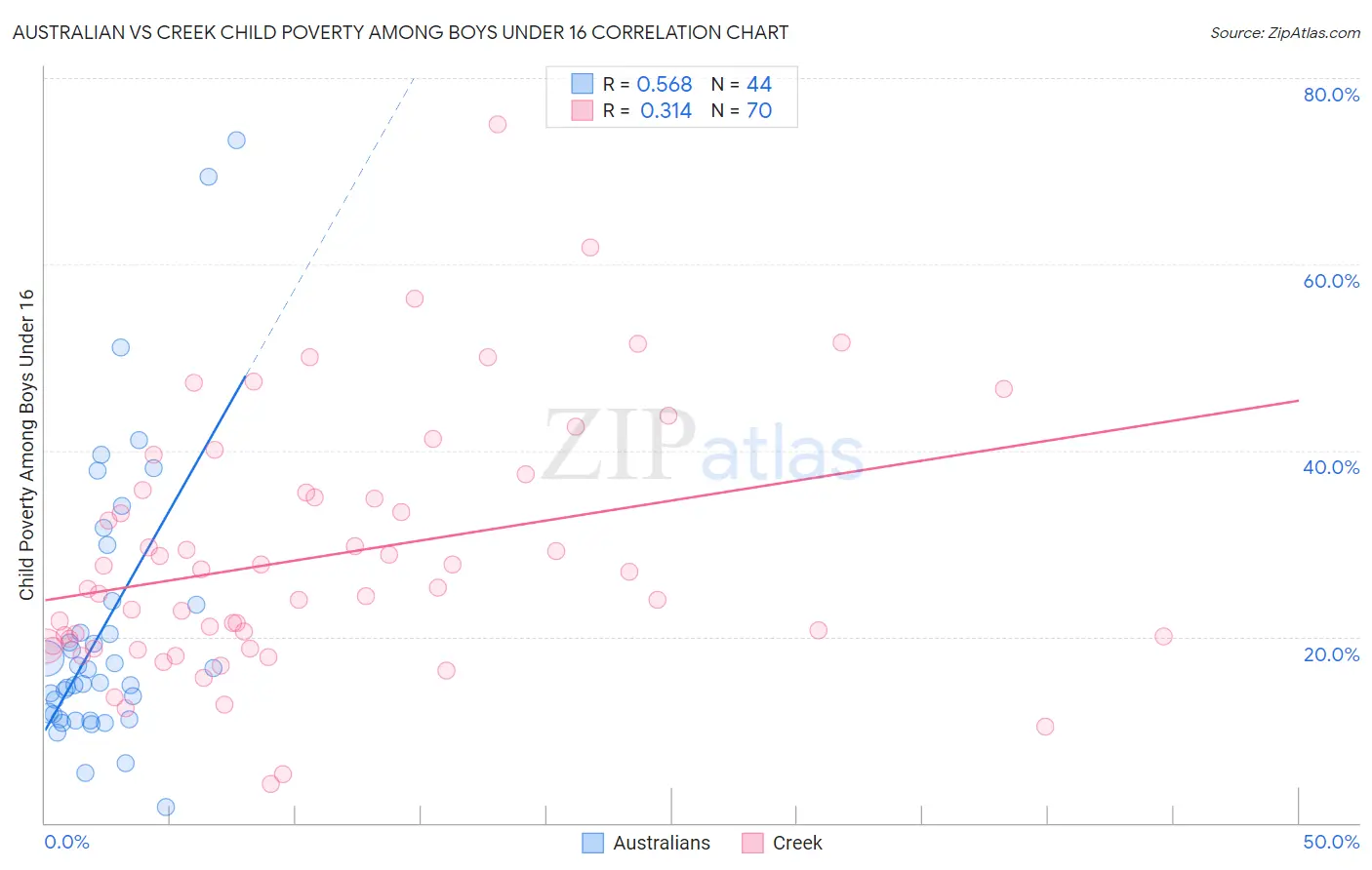 Australian vs Creek Child Poverty Among Boys Under 16